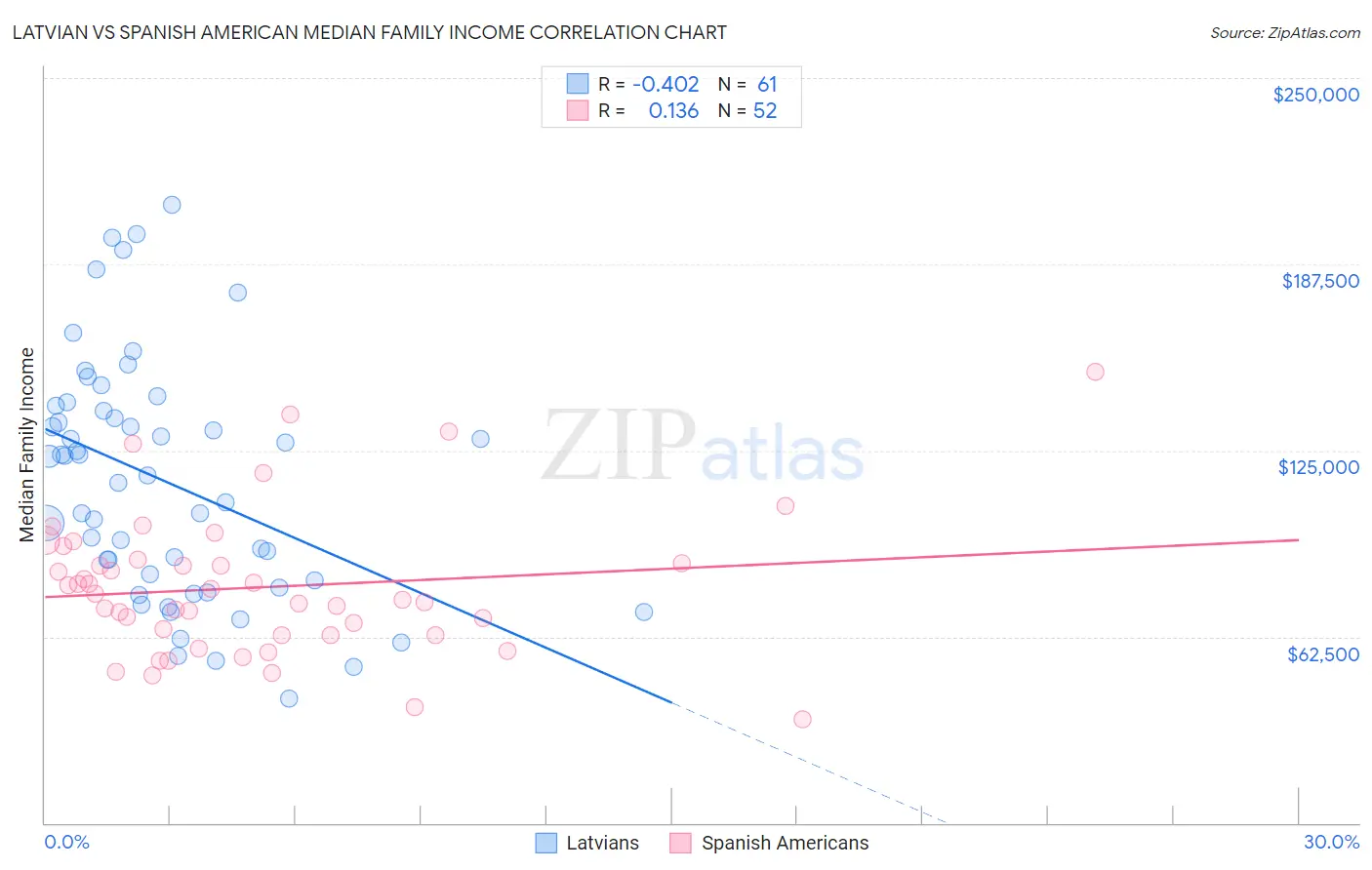 Latvian vs Spanish American Median Family Income