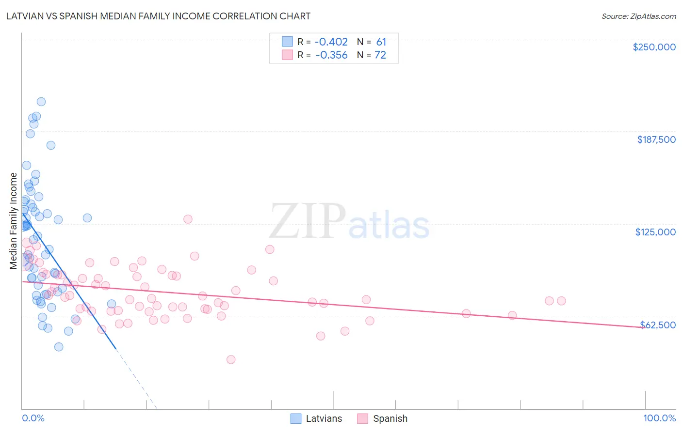 Latvian vs Spanish Median Family Income