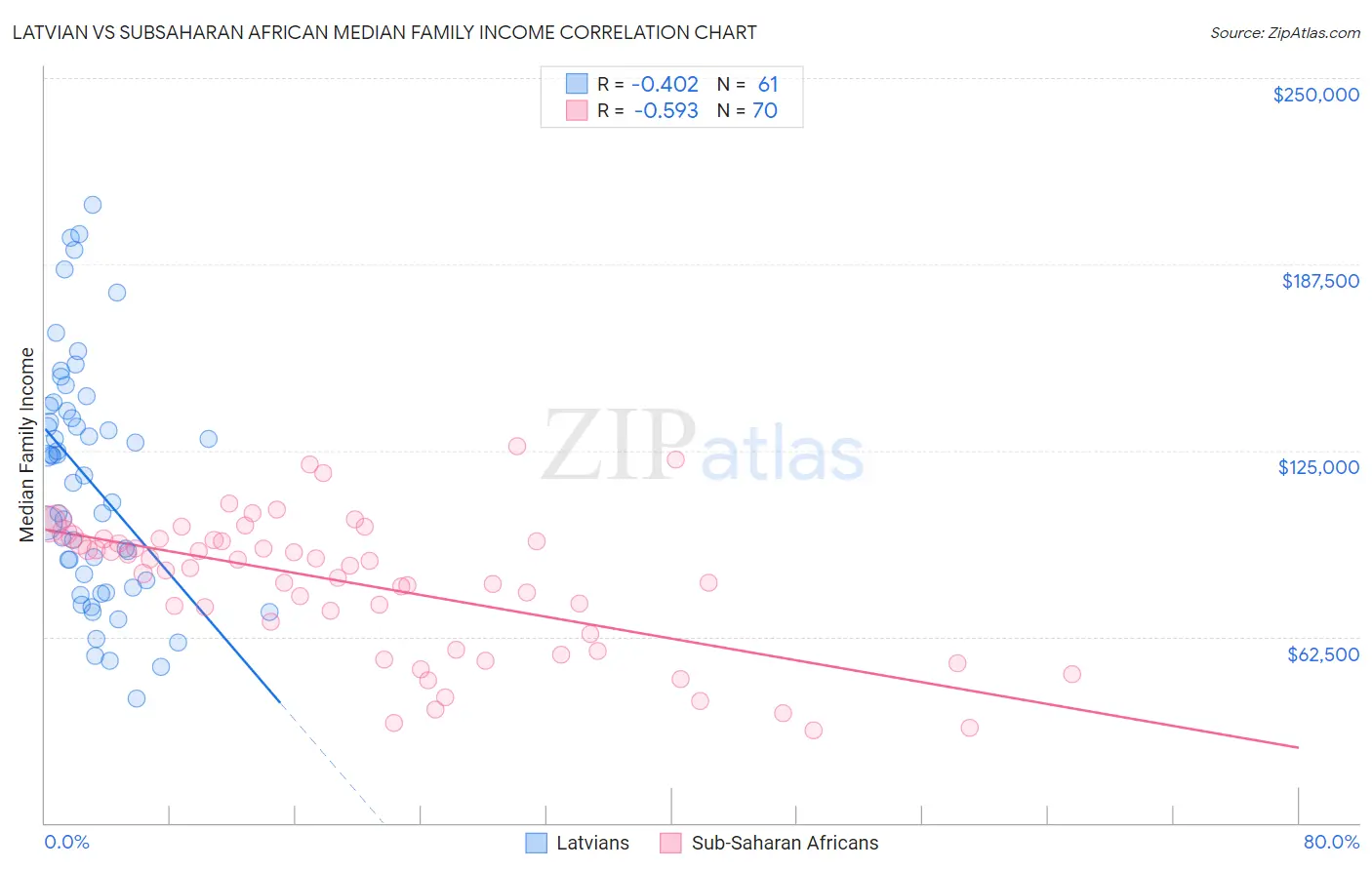 Latvian vs Subsaharan African Median Family Income