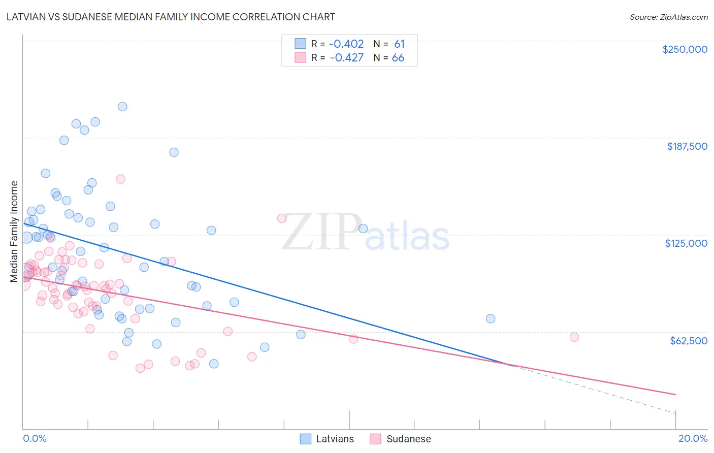 Latvian vs Sudanese Median Family Income