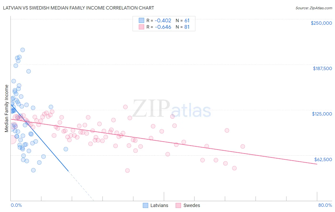 Latvian vs Swedish Median Family Income