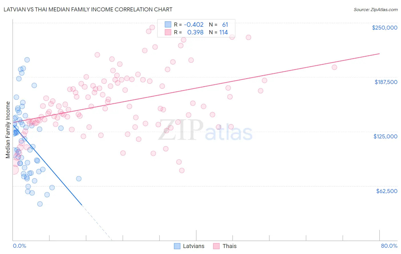 Latvian vs Thai Median Family Income