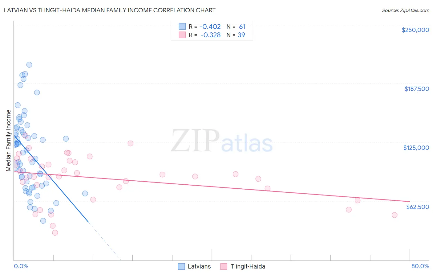 Latvian vs Tlingit-Haida Median Family Income