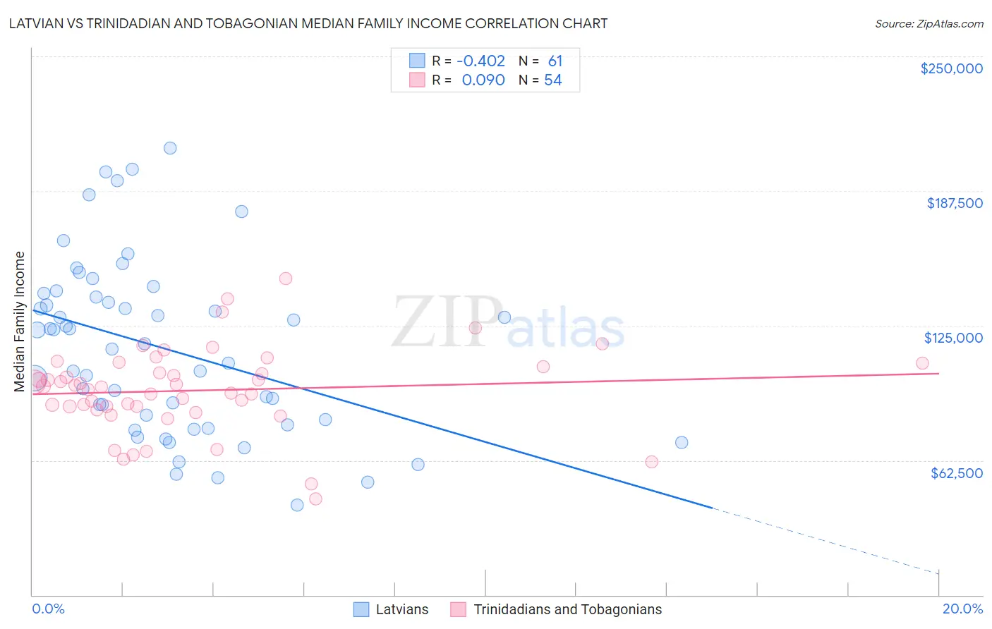 Latvian vs Trinidadian and Tobagonian Median Family Income