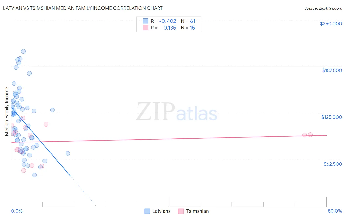 Latvian vs Tsimshian Median Family Income