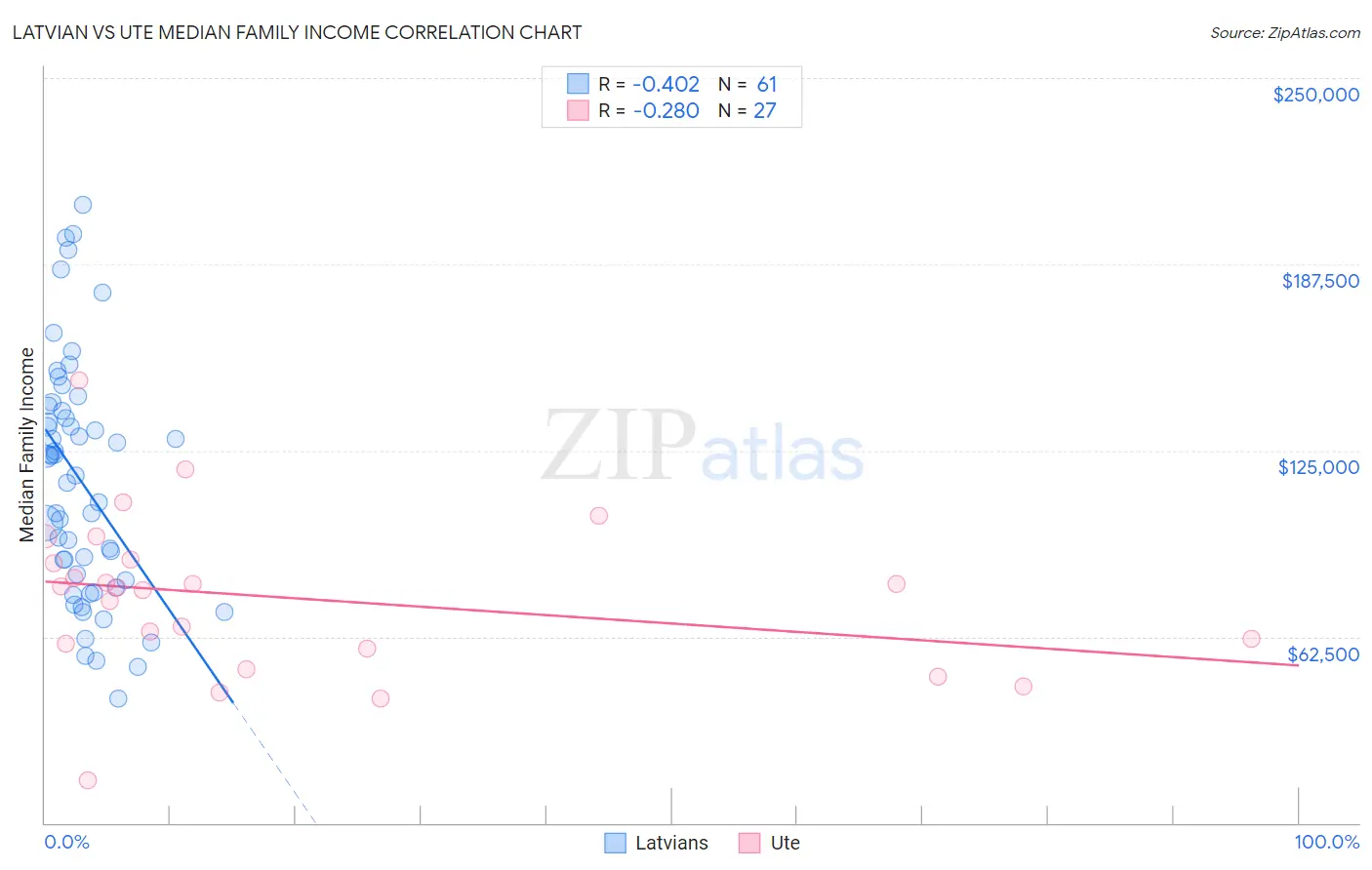 Latvian vs Ute Median Family Income