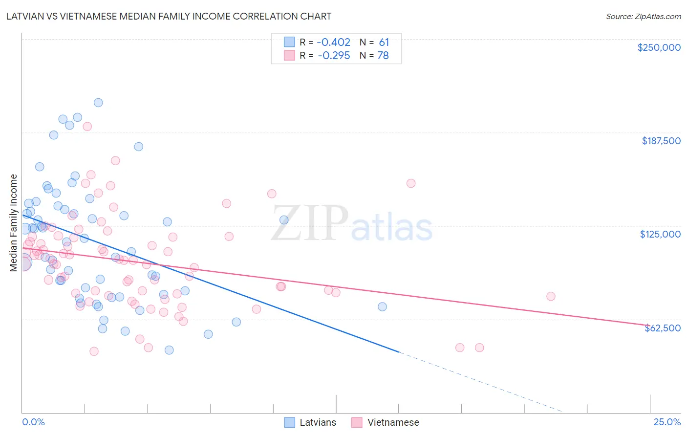 Latvian vs Vietnamese Median Family Income