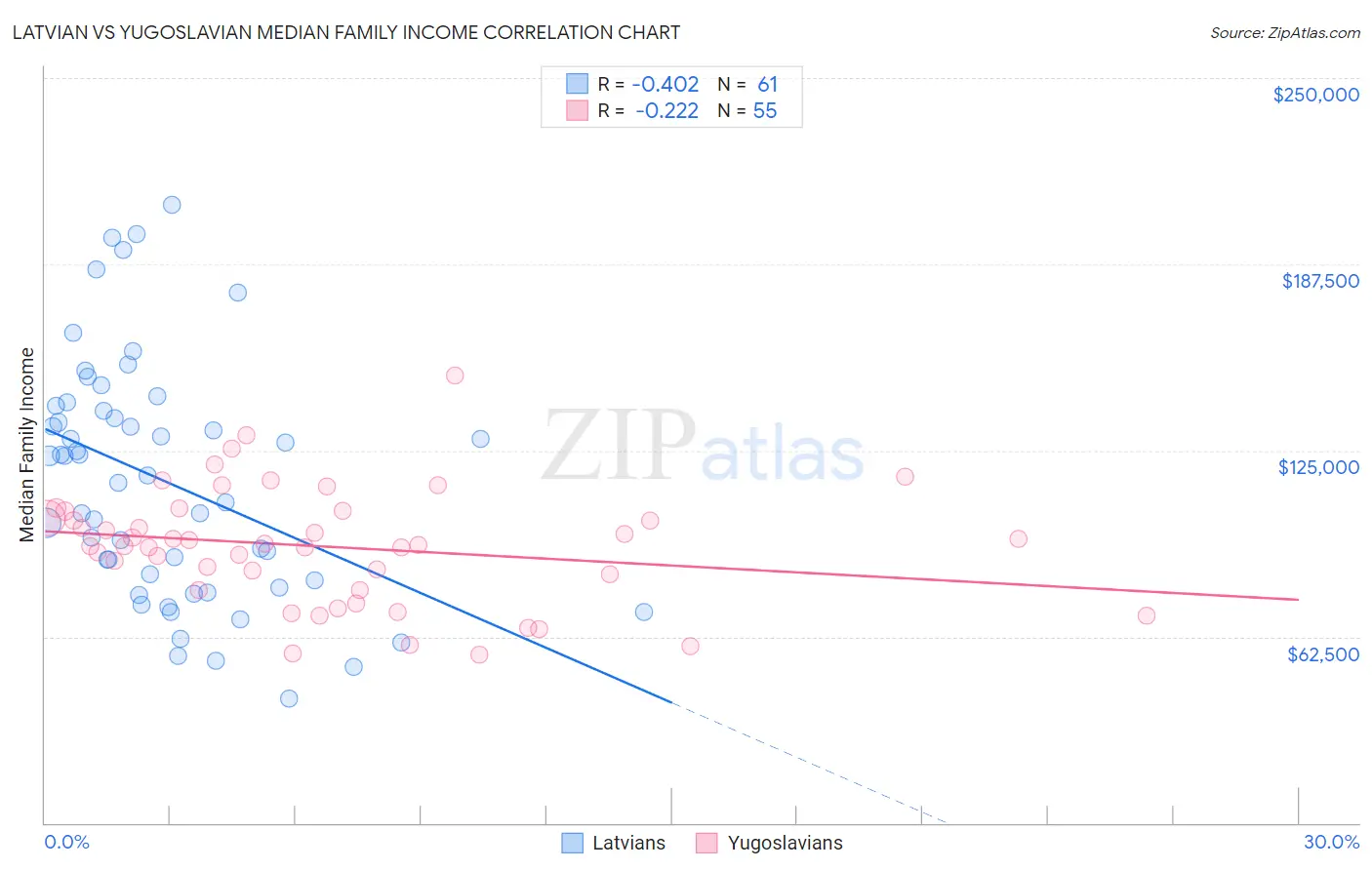 Latvian vs Yugoslavian Median Family Income