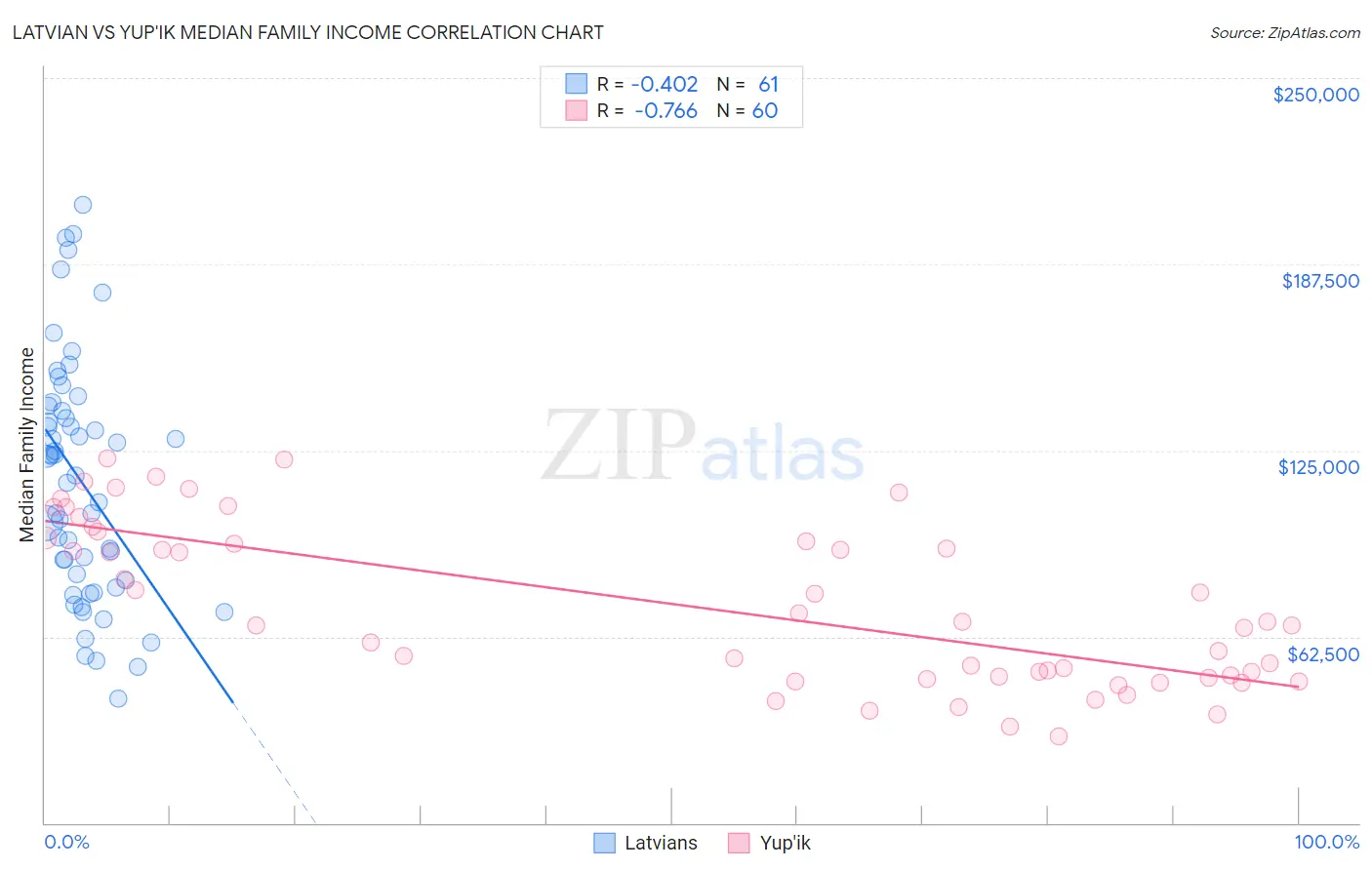 Latvian vs Yup'ik Median Family Income