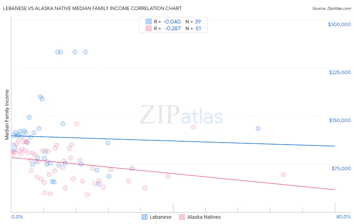 Lebanese vs Alaska Native Median Family Income