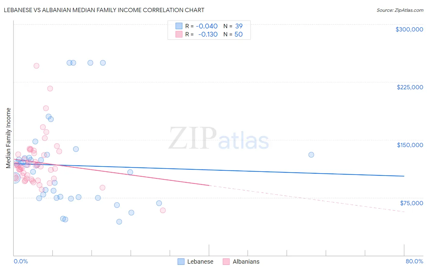 Lebanese vs Albanian Median Family Income