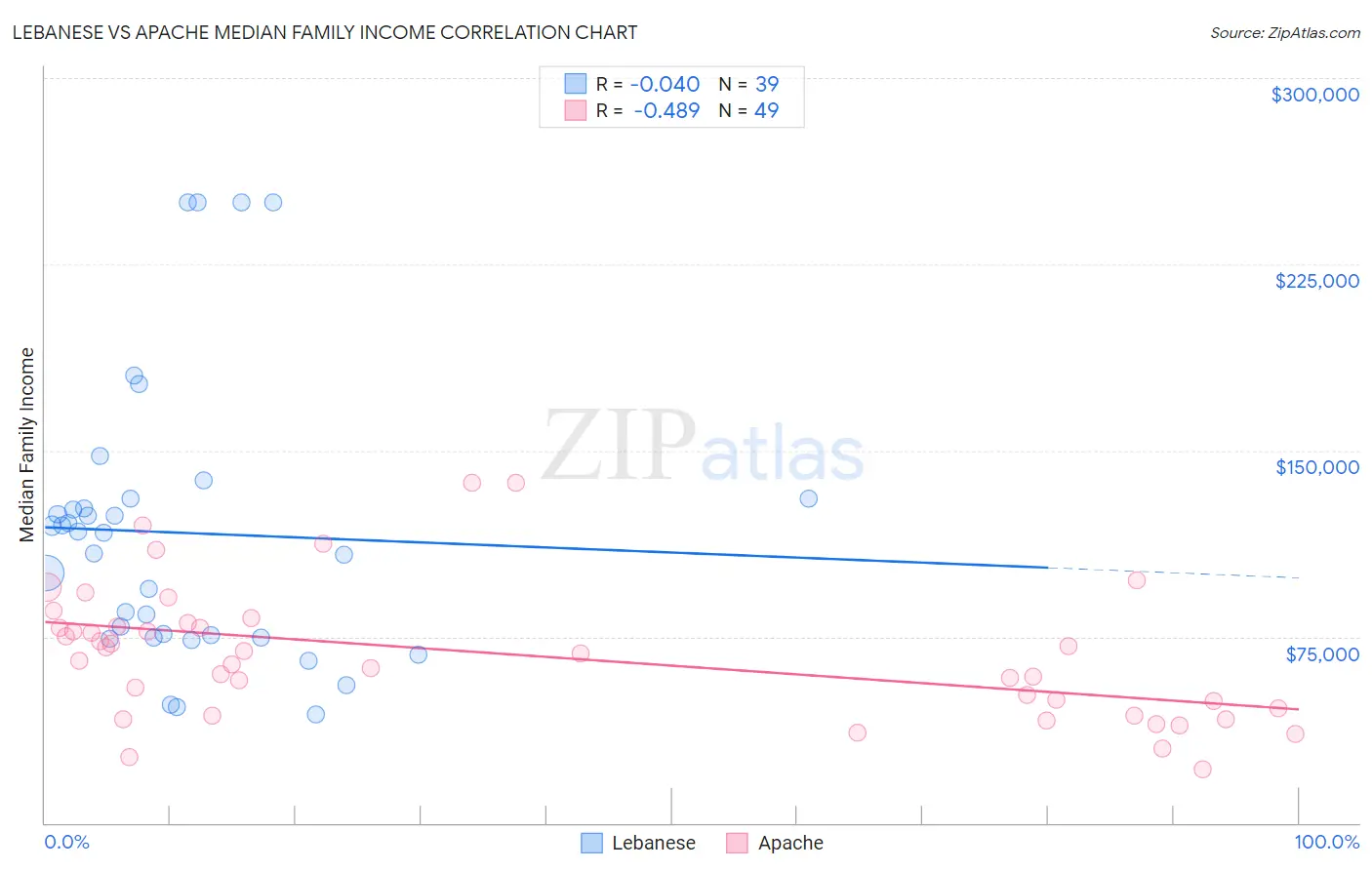 Lebanese vs Apache Median Family Income