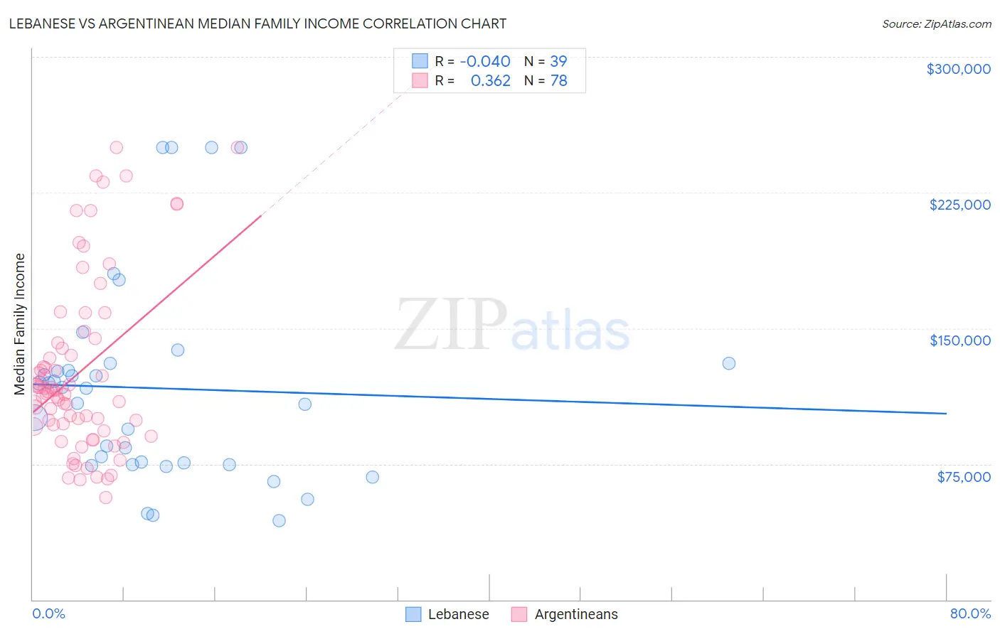 Lebanese vs Argentinean Median Family Income