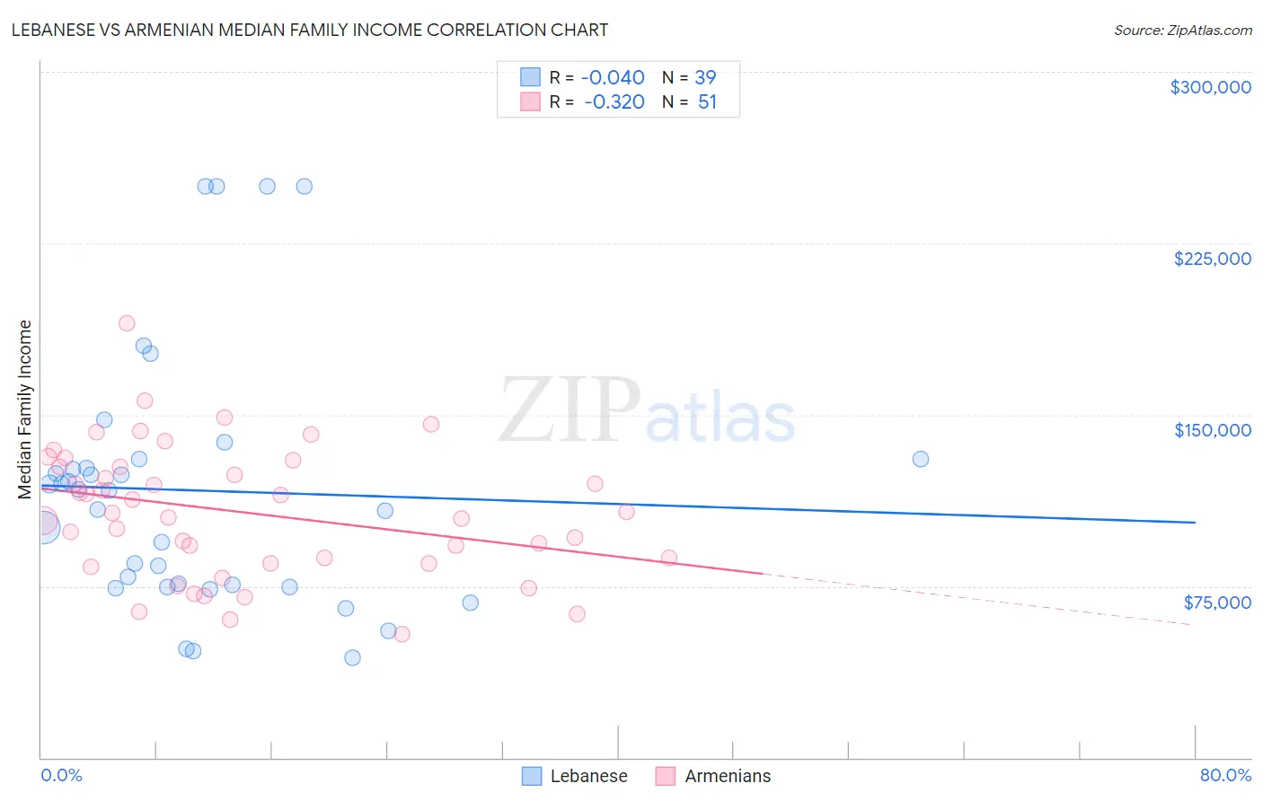 Lebanese vs Armenian Median Family Income