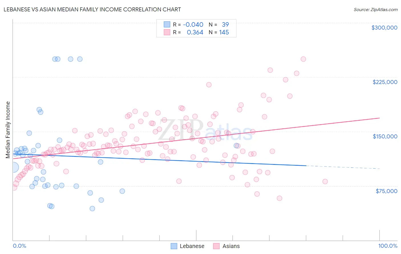 Lebanese vs Asian Median Family Income