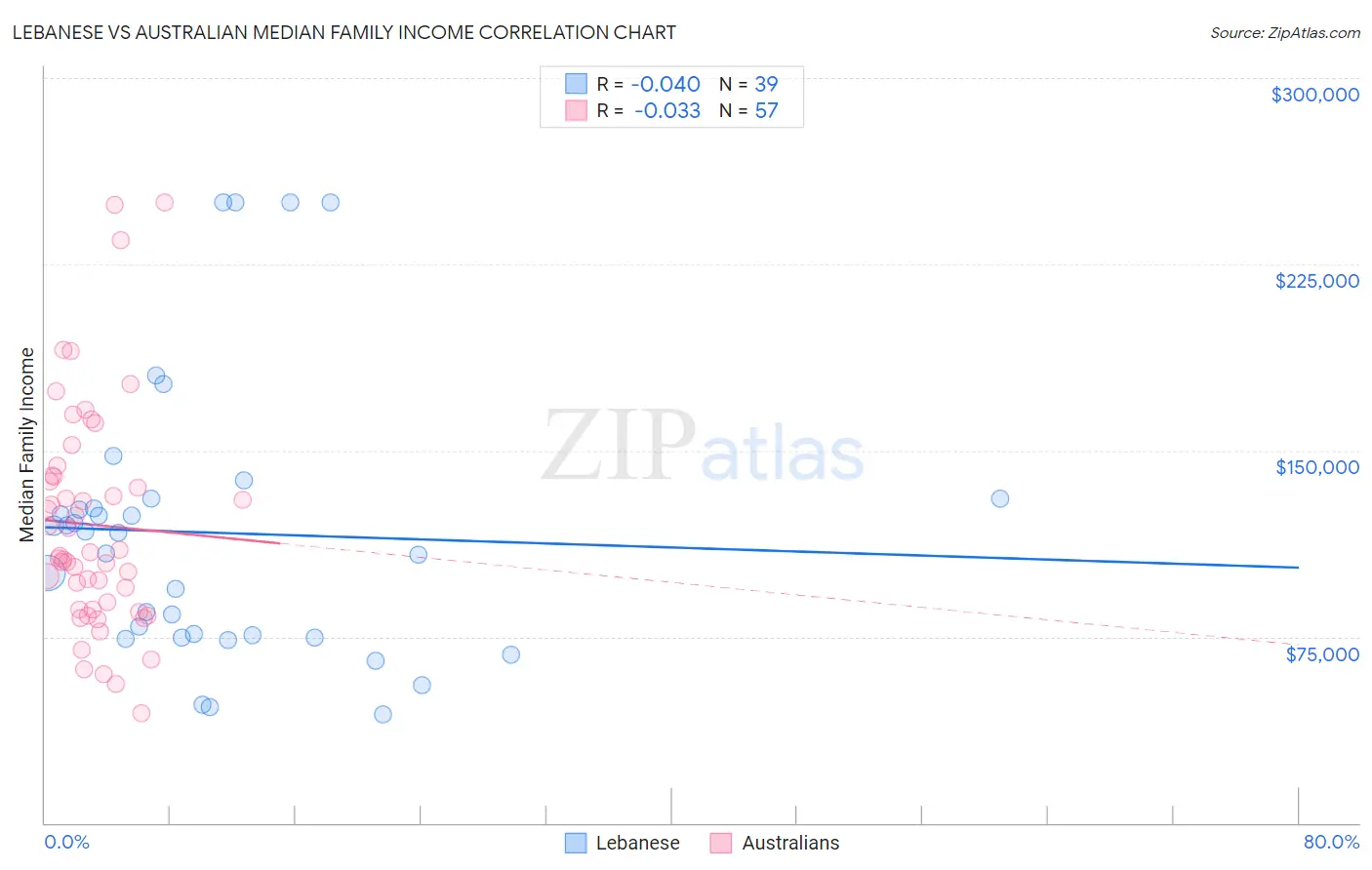Lebanese vs Australian Median Family Income