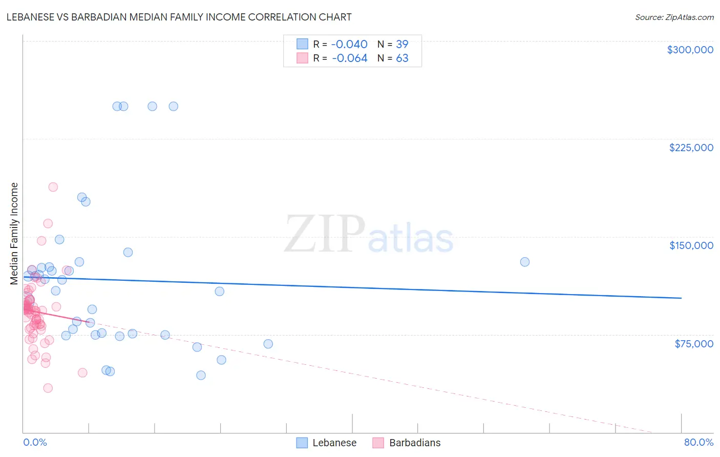 Lebanese vs Barbadian Median Family Income