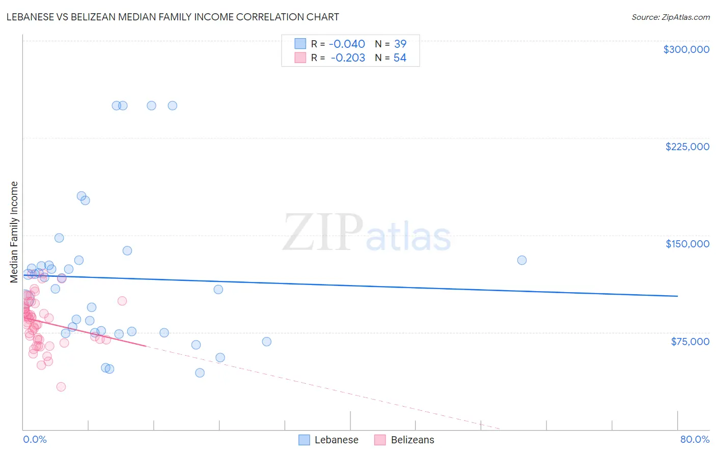 Lebanese vs Belizean Median Family Income