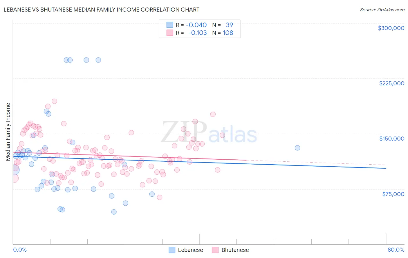 Lebanese vs Bhutanese Median Family Income
