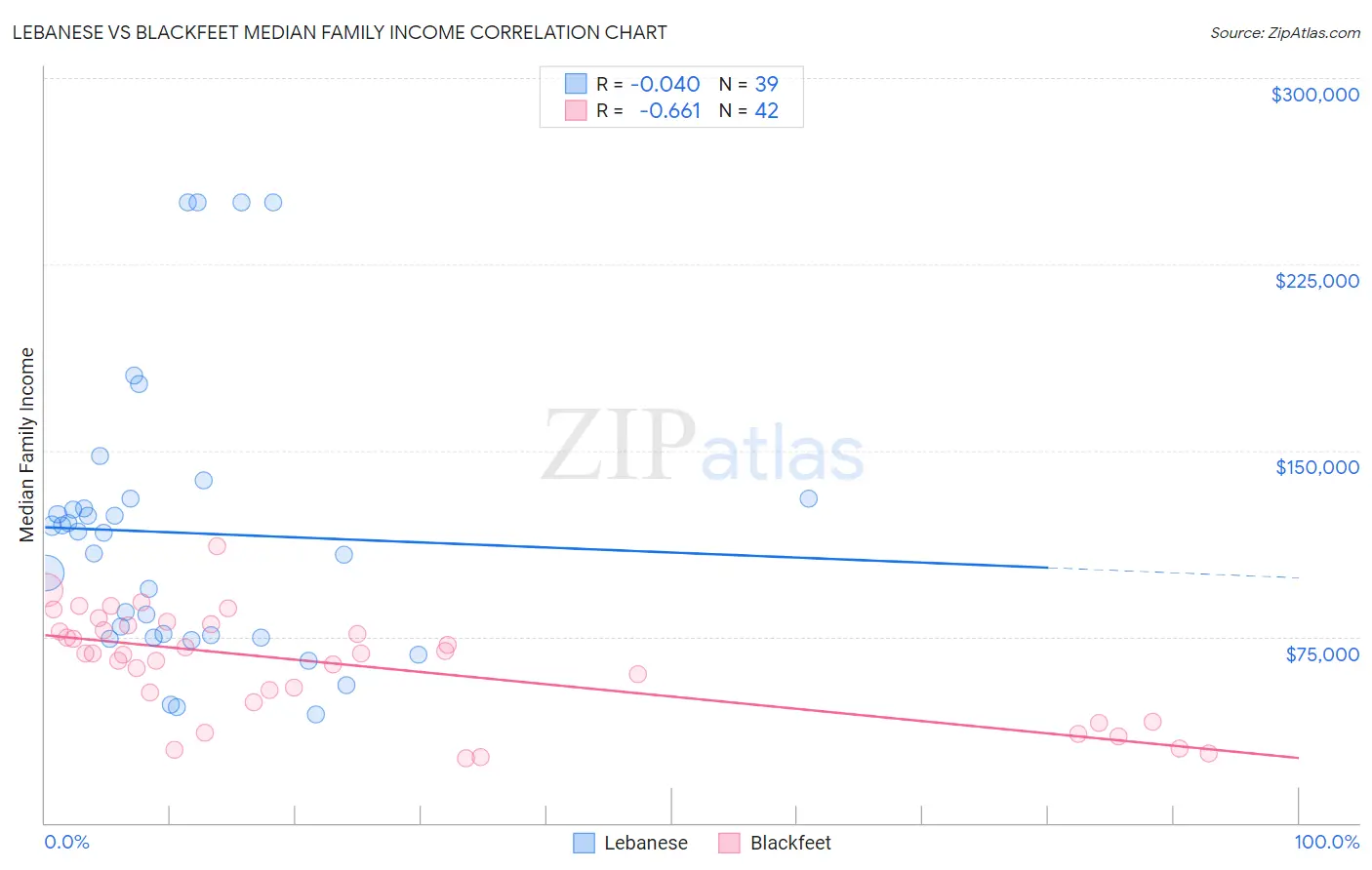 Lebanese vs Blackfeet Median Family Income