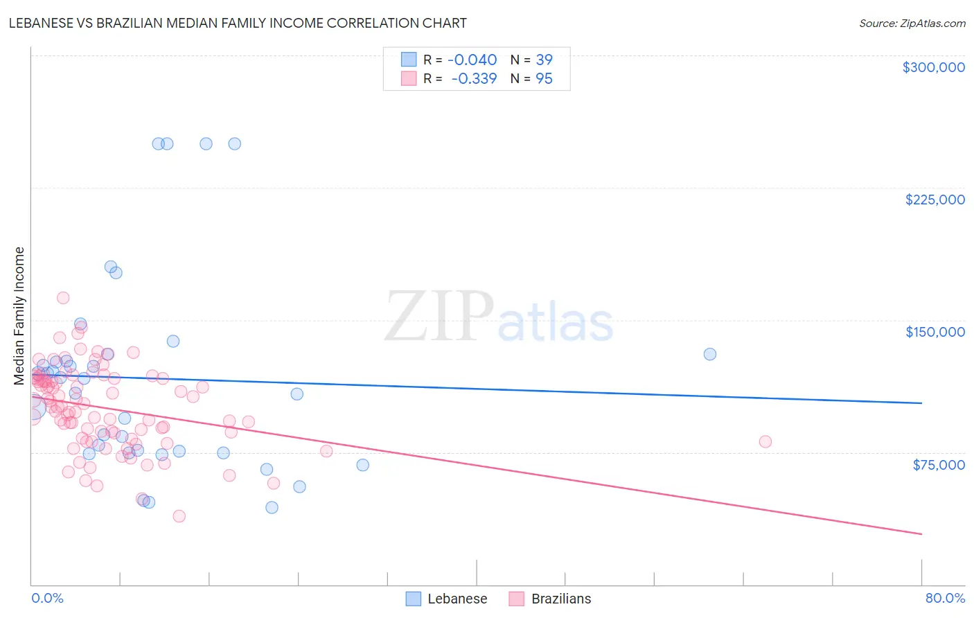 Lebanese vs Brazilian Median Family Income