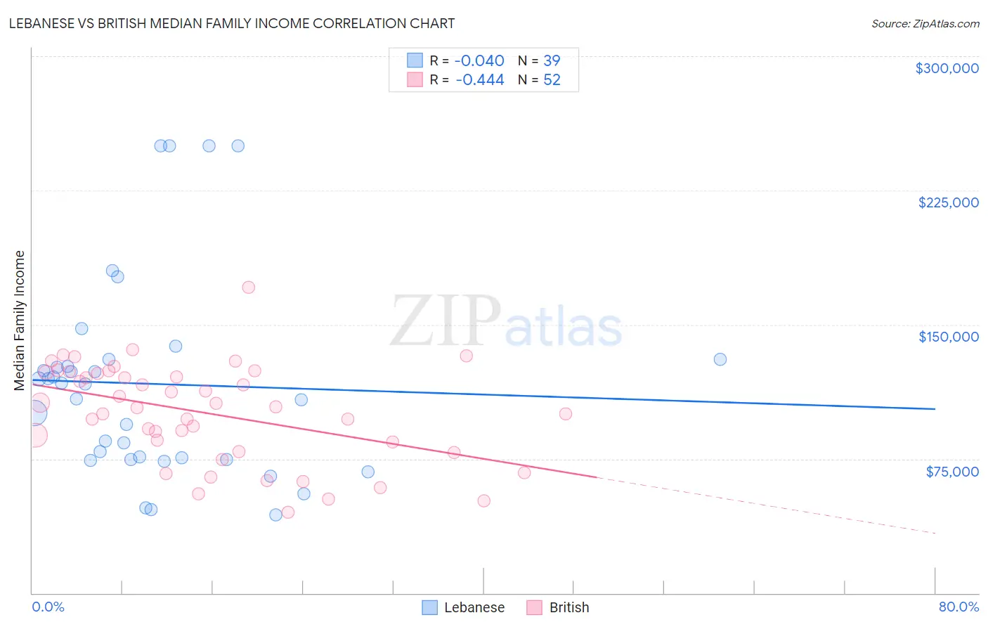 Lebanese vs British Median Family Income
