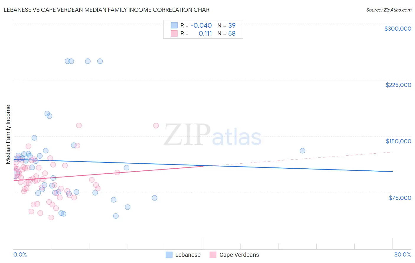 Lebanese vs Cape Verdean Median Family Income