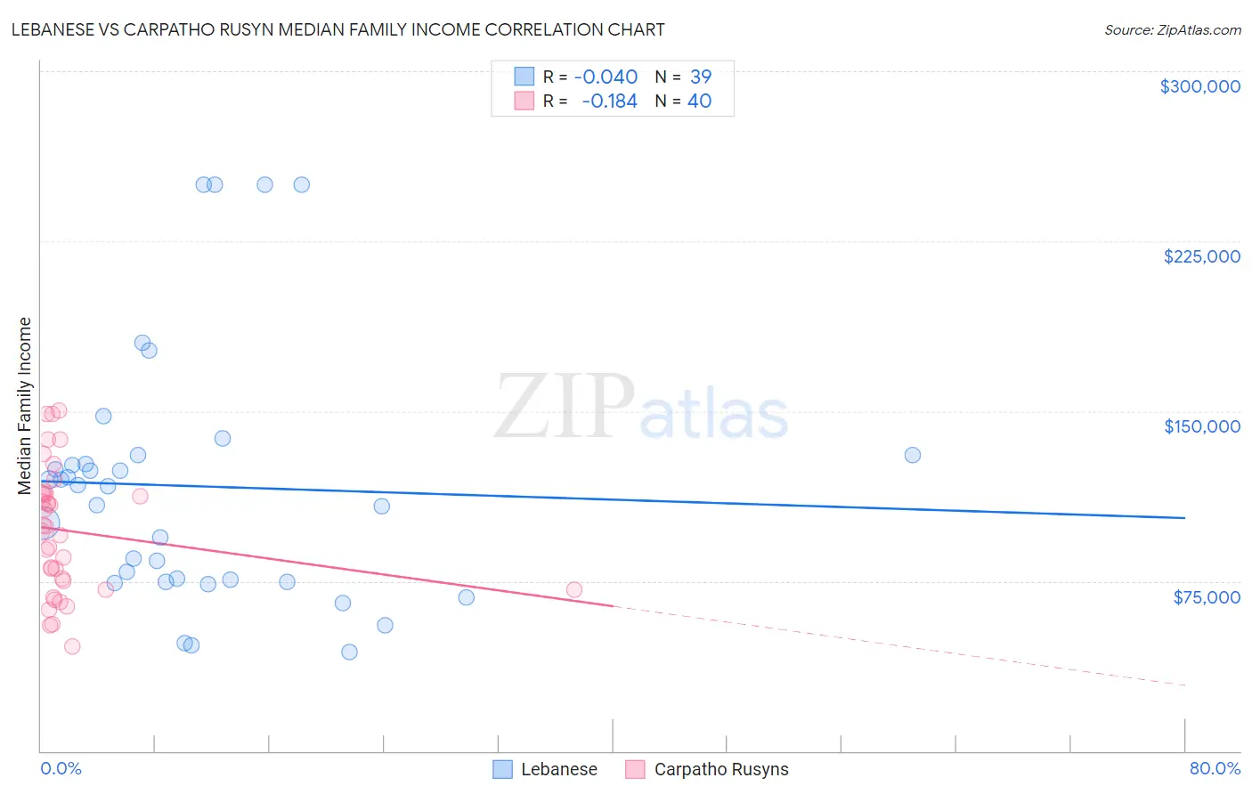 Lebanese vs Carpatho Rusyn Median Family Income
