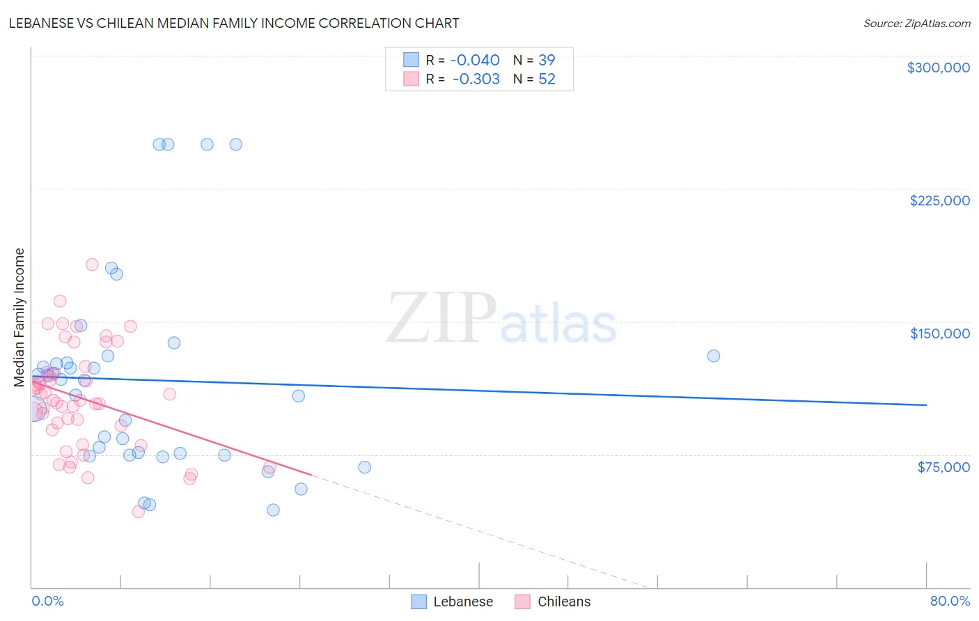 Lebanese vs Chilean Median Family Income