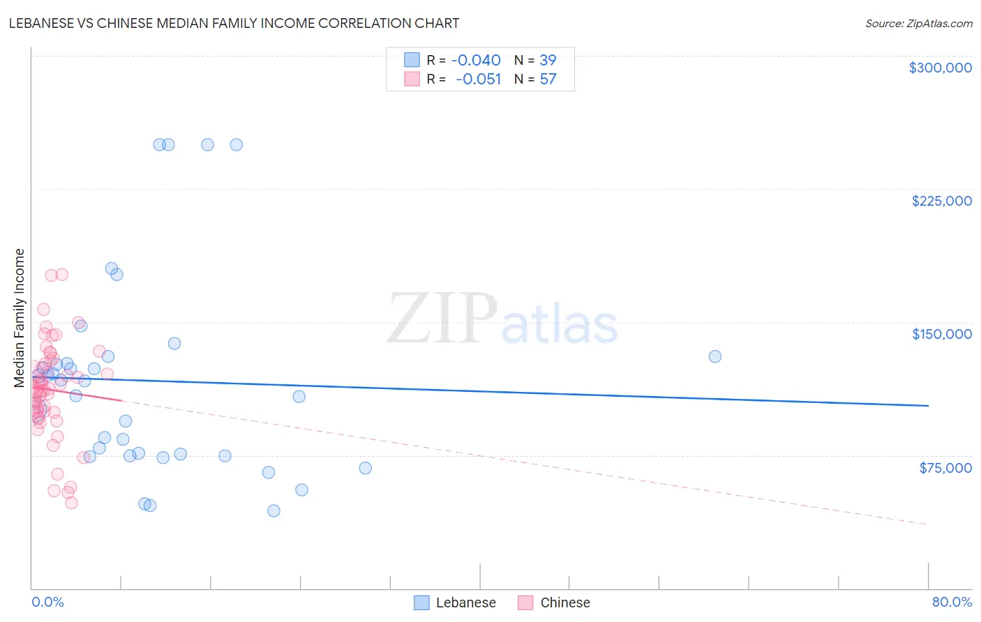 Lebanese vs Chinese Median Family Income