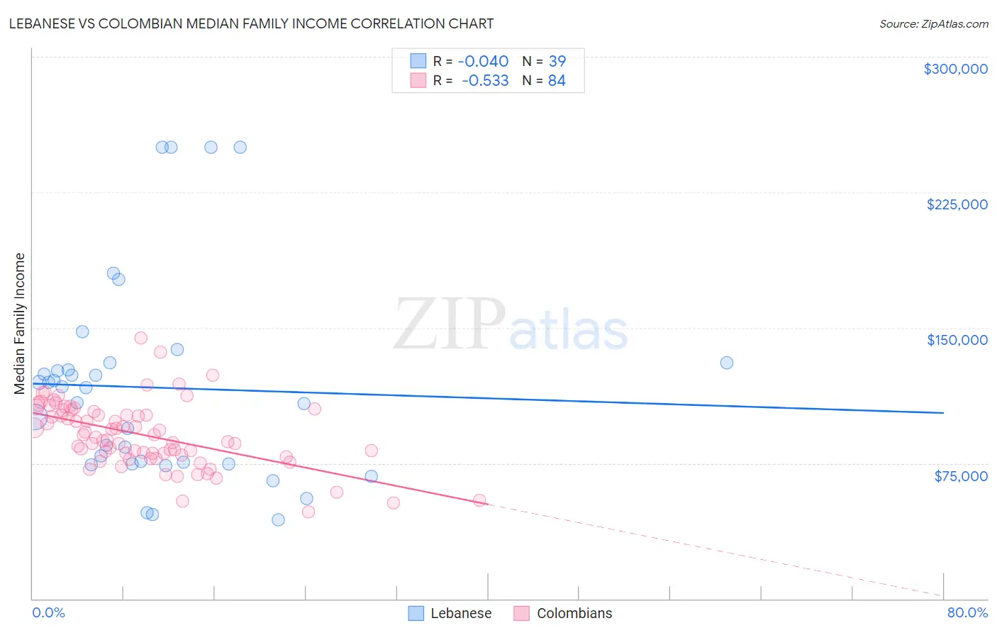 Lebanese vs Colombian Median Family Income