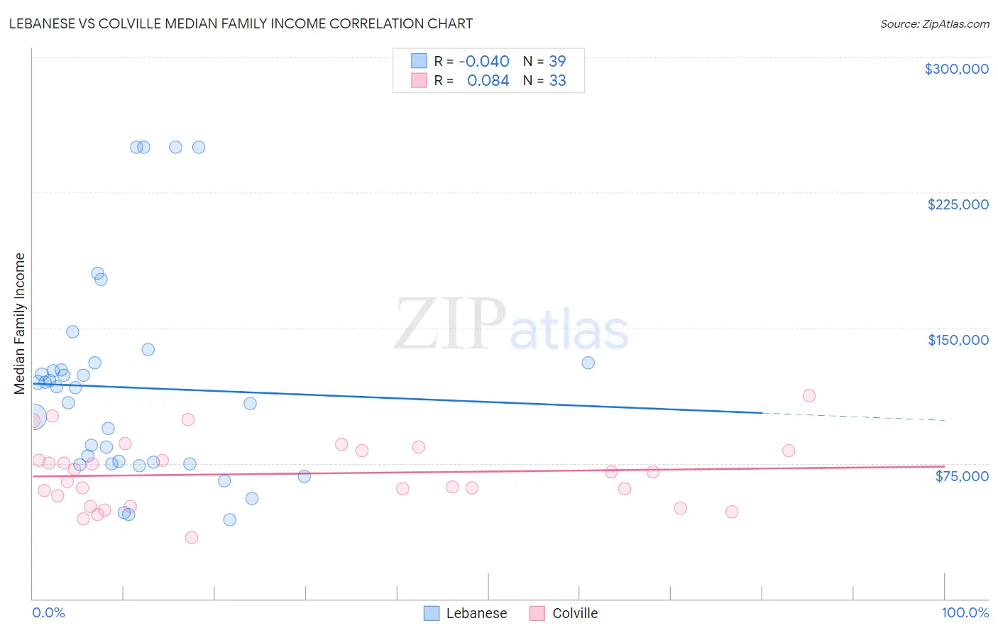Lebanese vs Colville Median Family Income