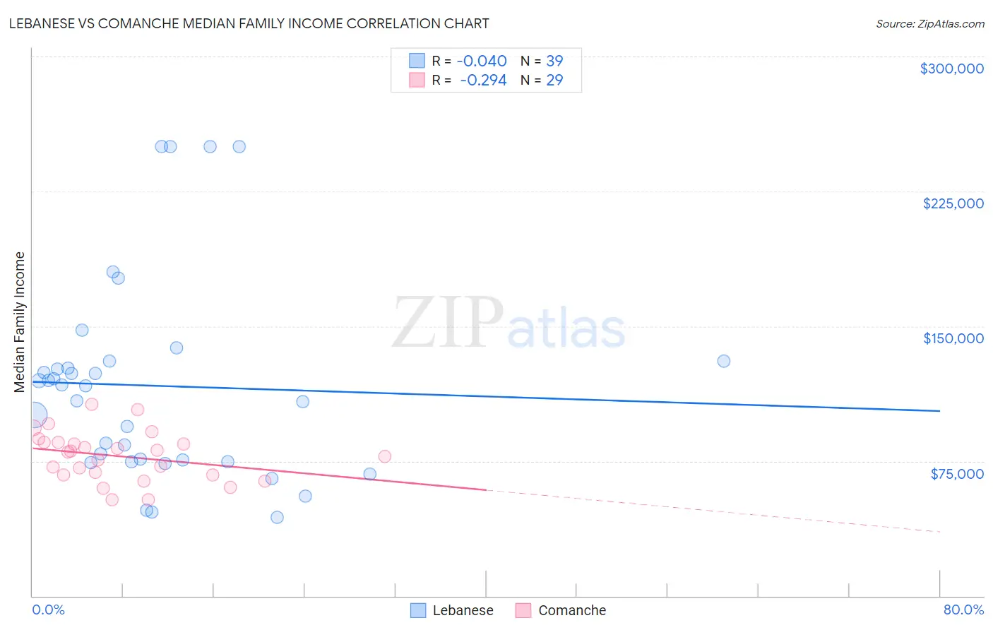 Lebanese vs Comanche Median Family Income