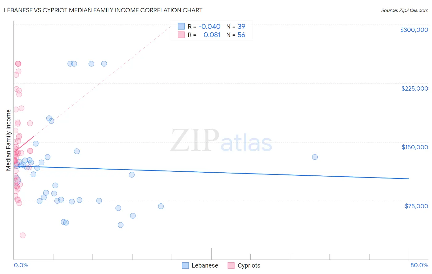 Lebanese vs Cypriot Median Family Income