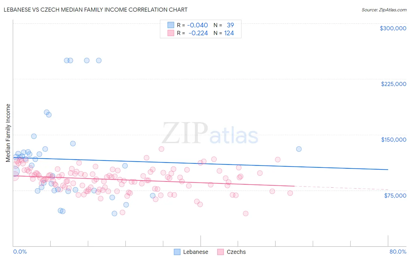 Lebanese vs Czech Median Family Income