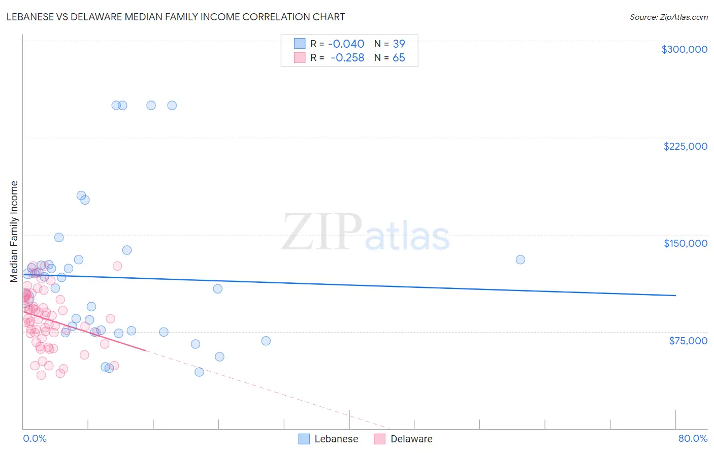 Lebanese vs Delaware Median Family Income