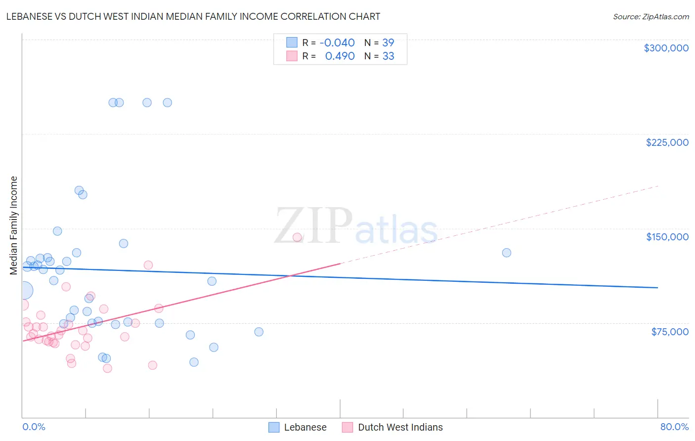 Lebanese vs Dutch West Indian Median Family Income
