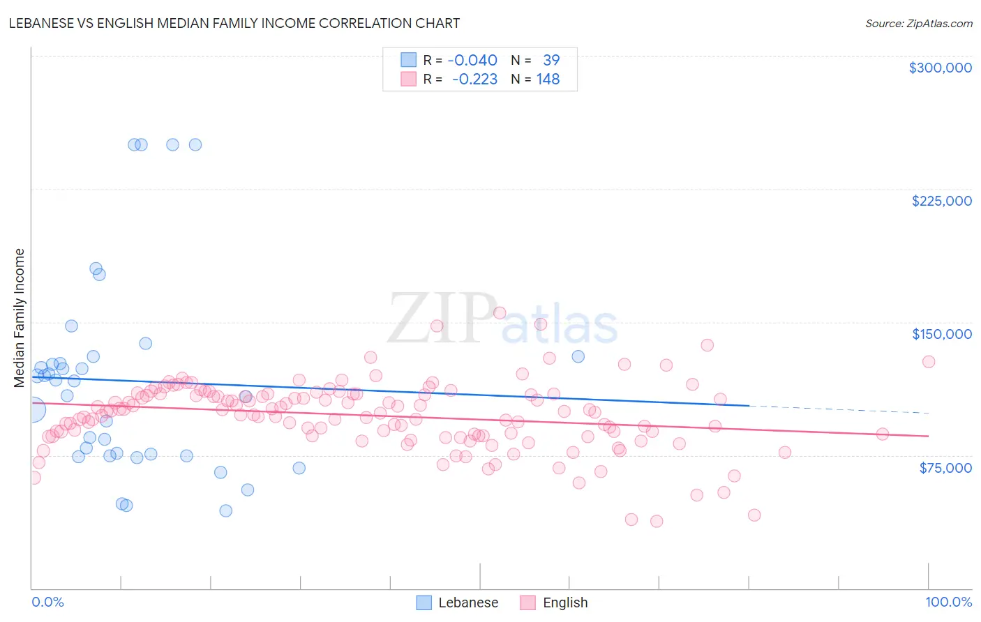 Lebanese vs English Median Family Income