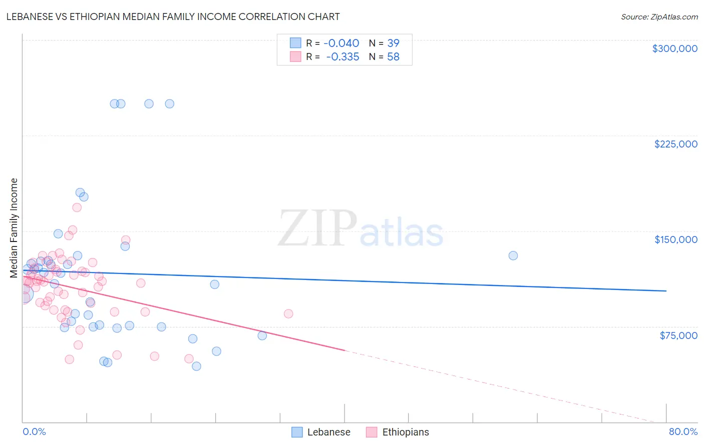 Lebanese vs Ethiopian Median Family Income