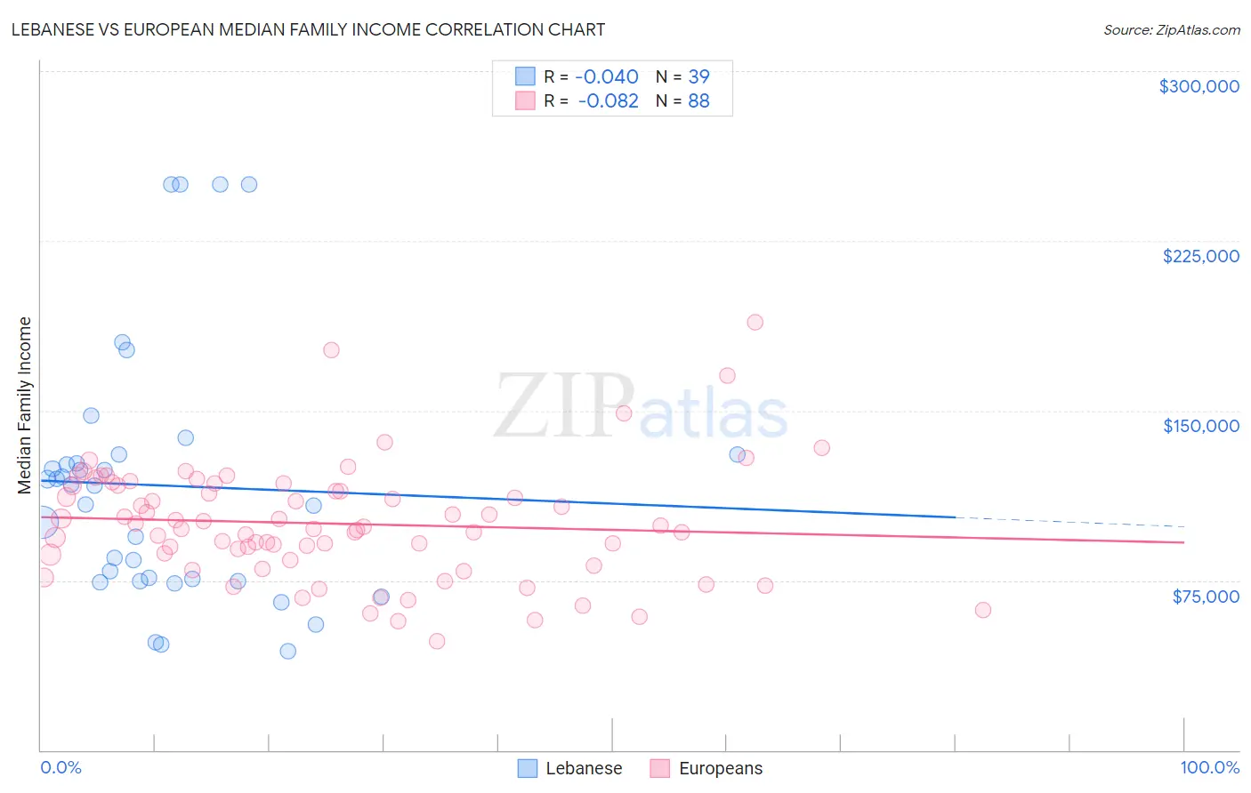 Lebanese vs European Median Family Income