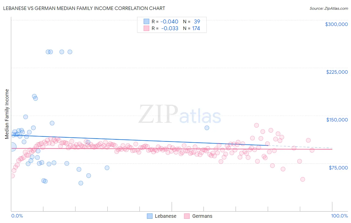 Lebanese vs German Median Family Income