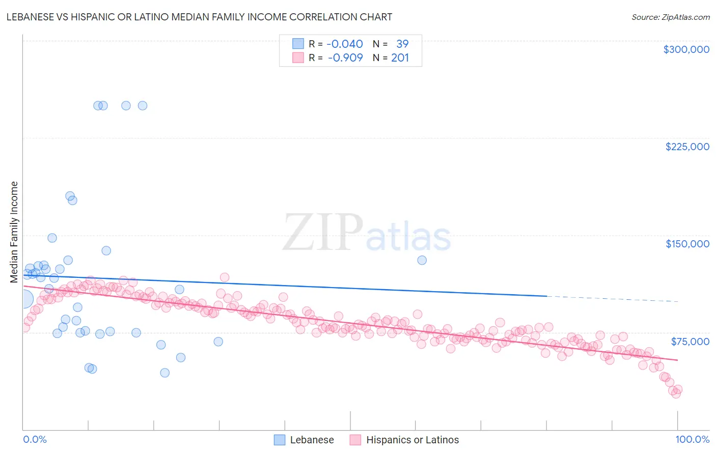 Lebanese vs Hispanic or Latino Median Family Income