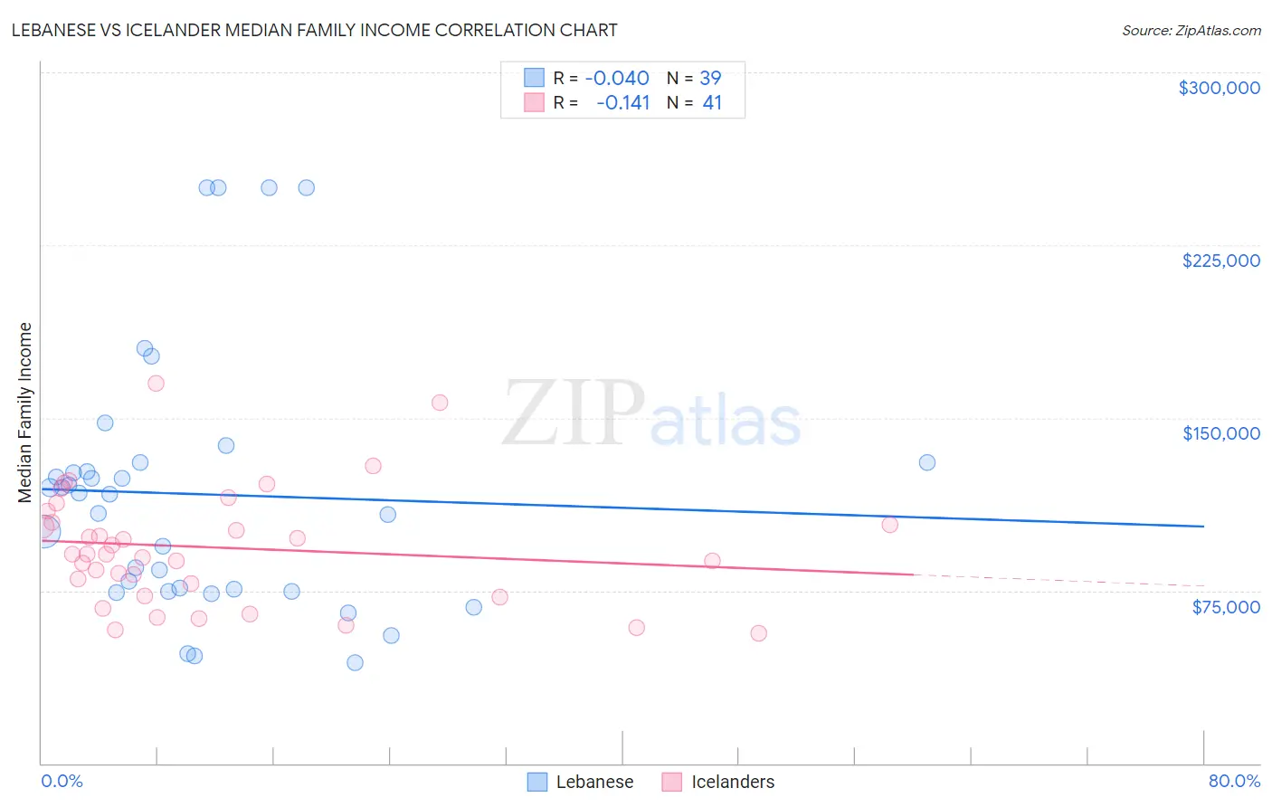 Lebanese vs Icelander Median Family Income