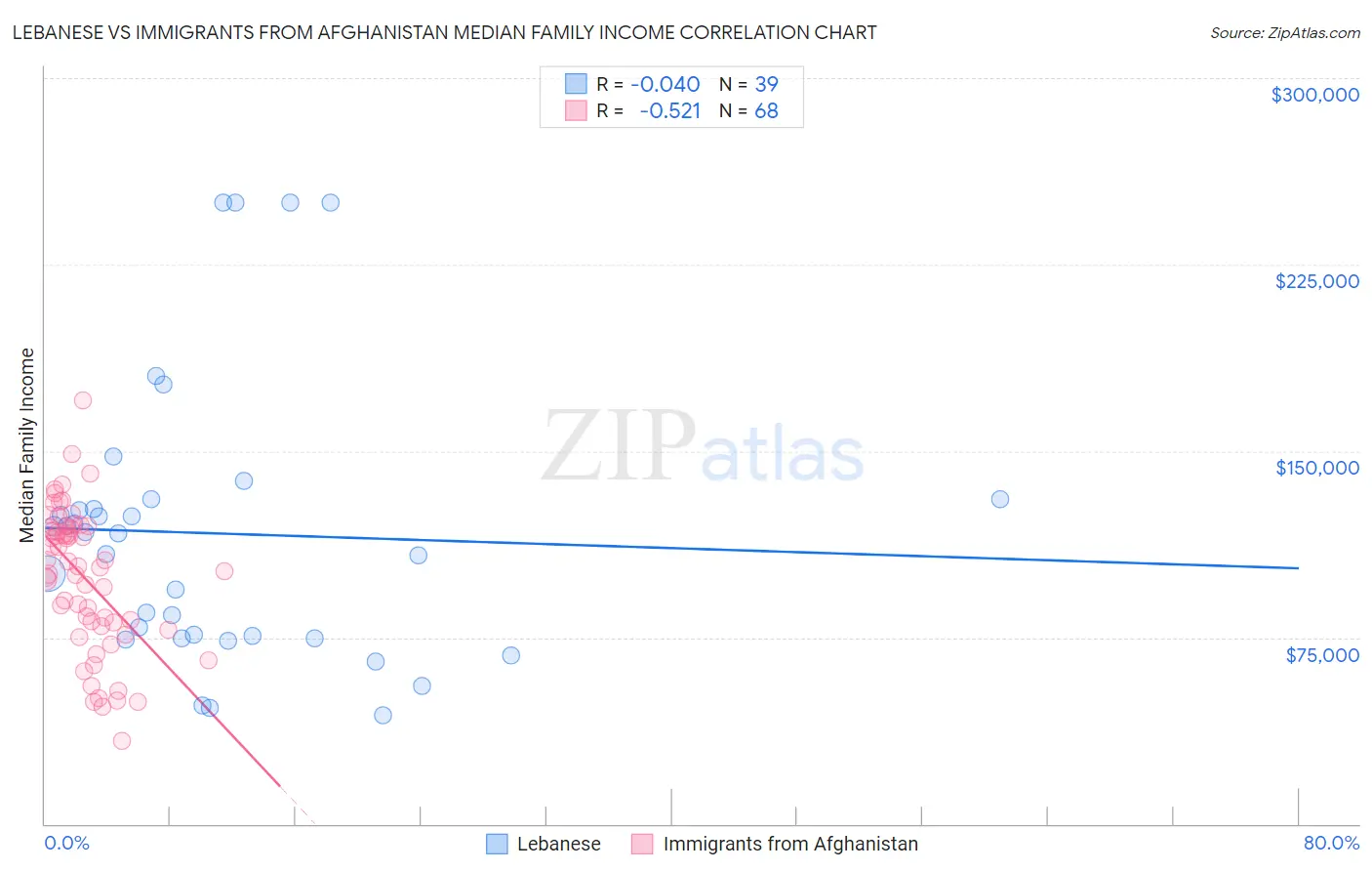 Lebanese vs Immigrants from Afghanistan Median Family Income