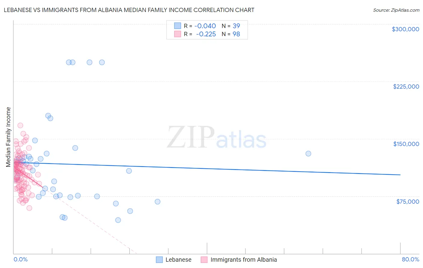 Lebanese vs Immigrants from Albania Median Family Income