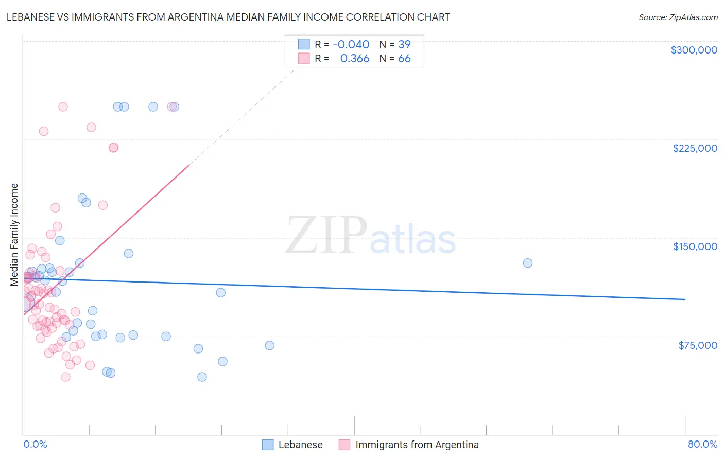 Lebanese vs Immigrants from Argentina Median Family Income