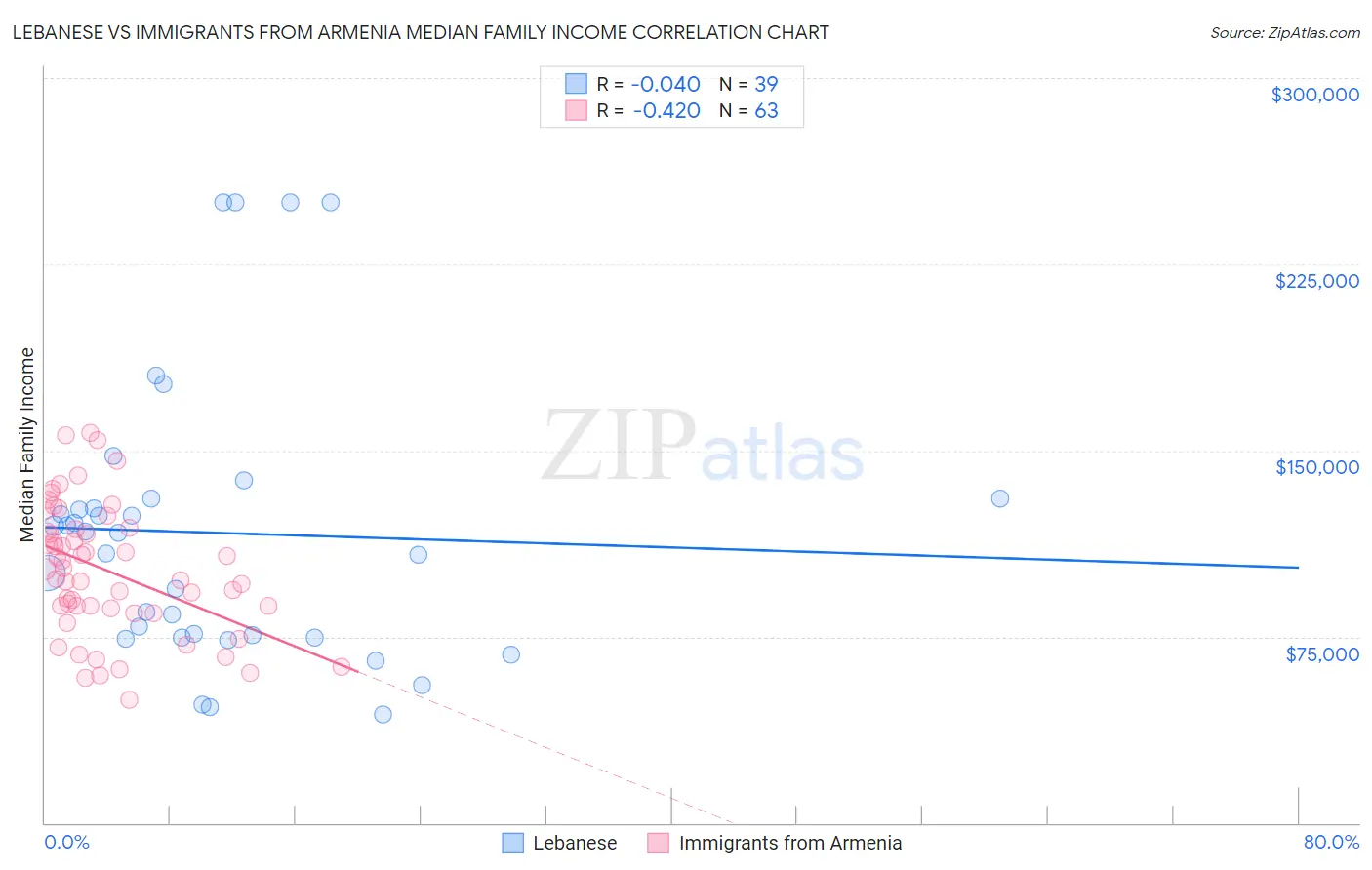 Lebanese vs Immigrants from Armenia Median Family Income