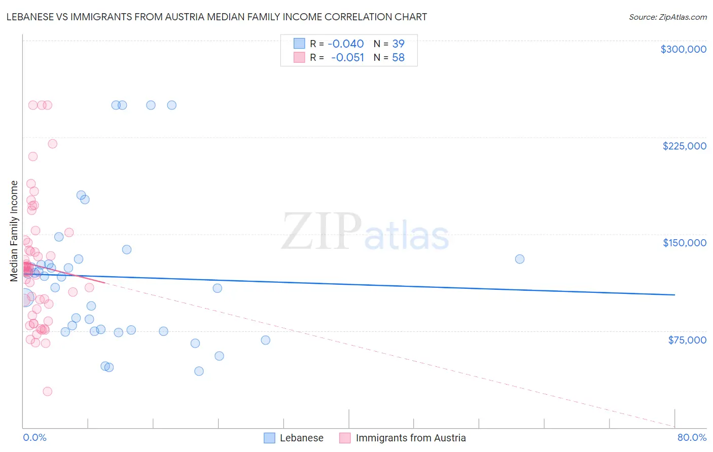 Lebanese vs Immigrants from Austria Median Family Income