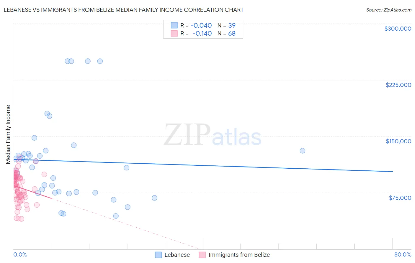 Lebanese vs Immigrants from Belize Median Family Income