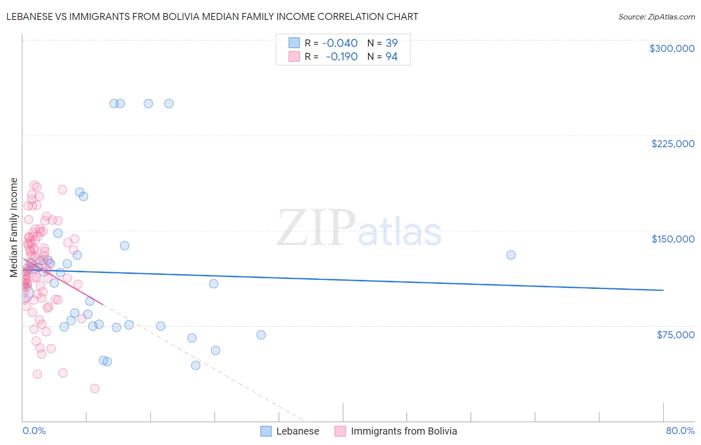 Lebanese vs Immigrants from Bolivia Median Family Income